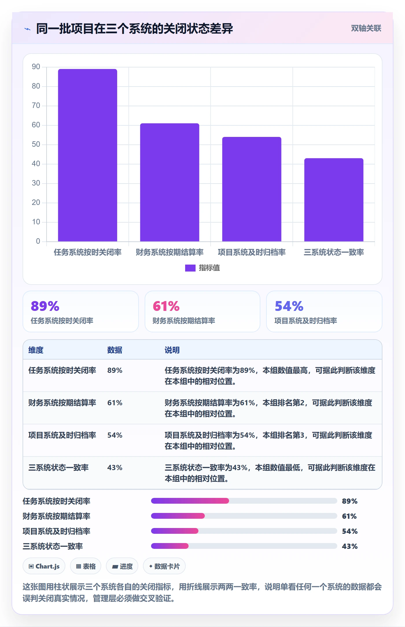 关闭最佳实践:管理层任务执行数据分析,常见问题