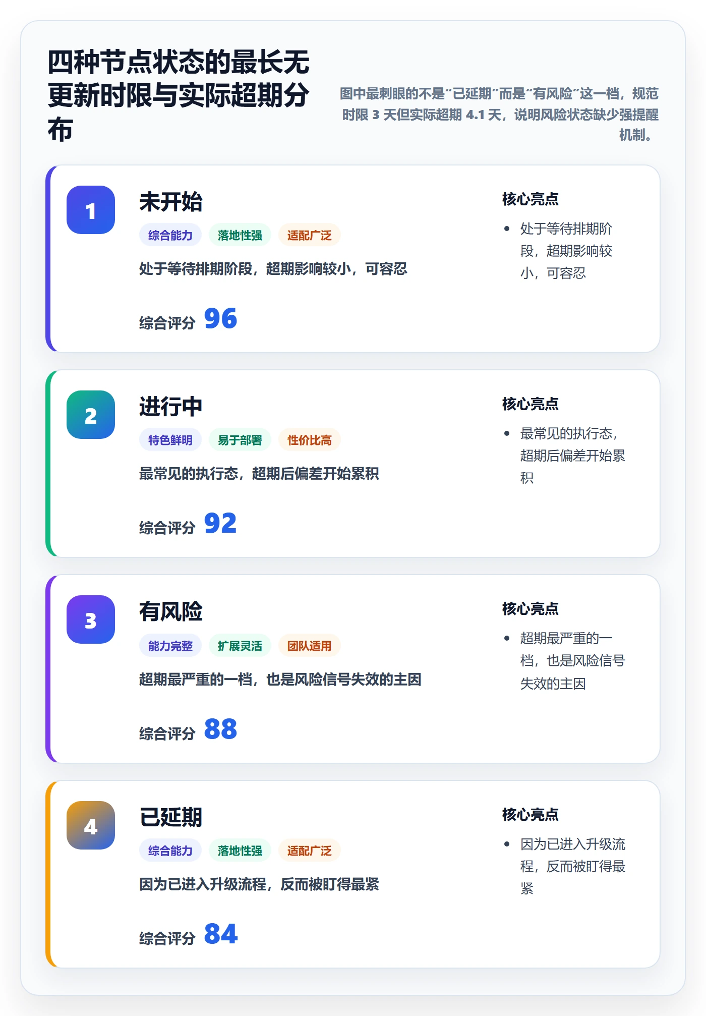 节点状态流程与规范:项目经理里程碑效率提升关键指标