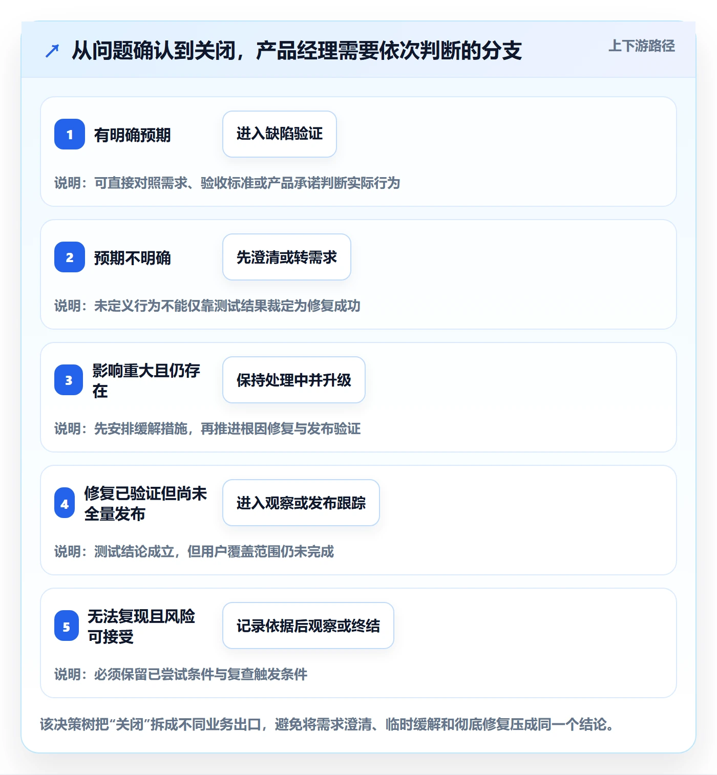 Bug / 缺陷关闭教程:产品经理协同管理,避坑指南