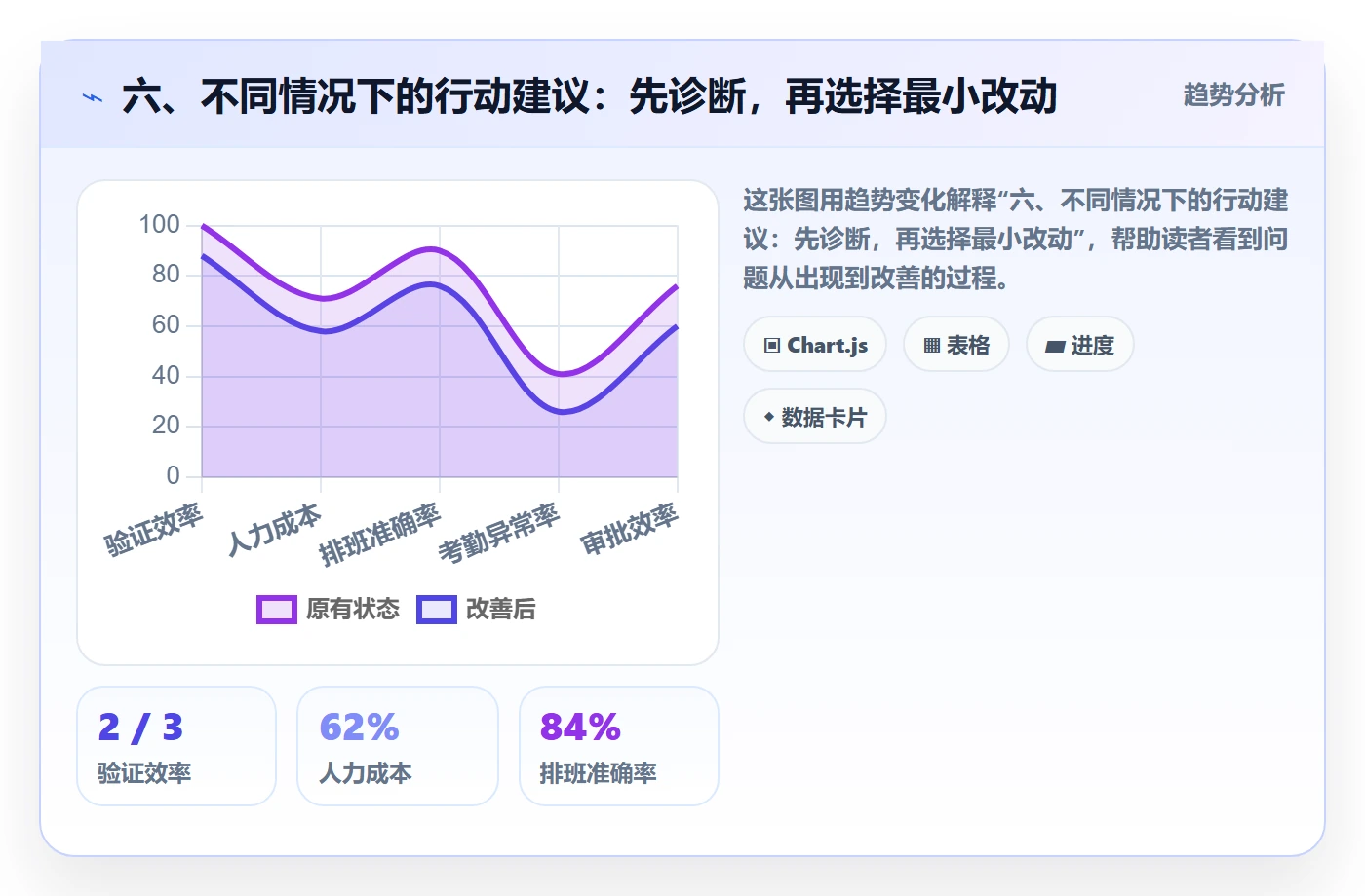 六、不同情况下的行动建议:先诊断,再选择最小改动