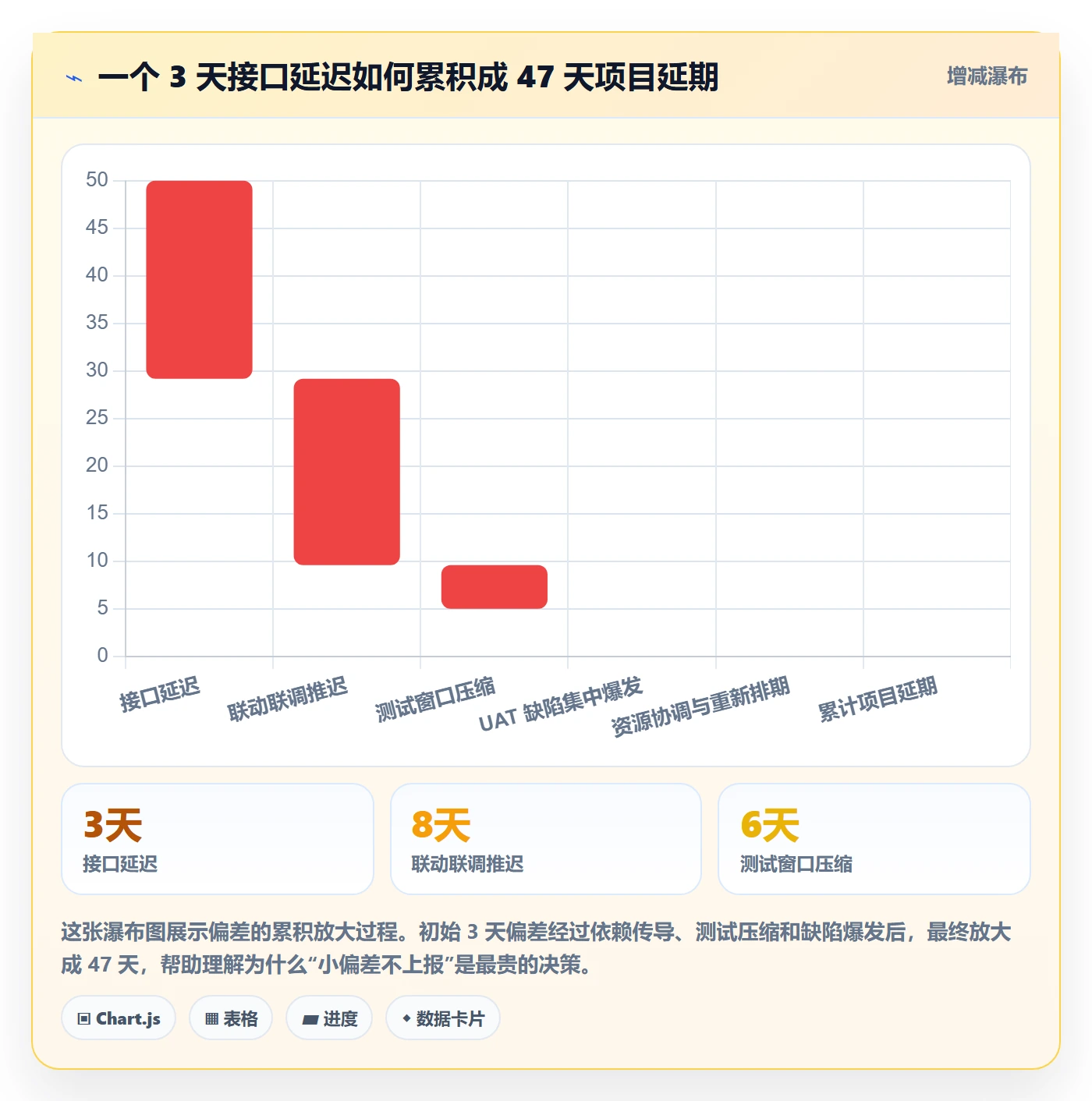 进度偏差管理方法大全:PMO进度管理风险控制落地清单