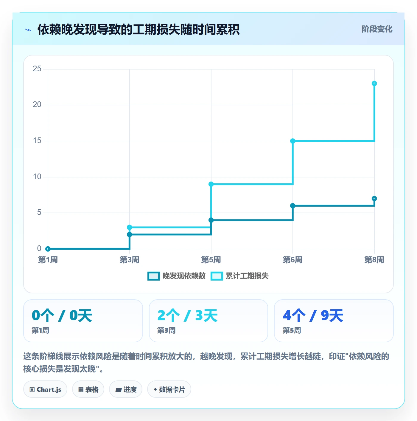 依赖关系流程与规范:项目负责人任务依赖风险控制关键指标