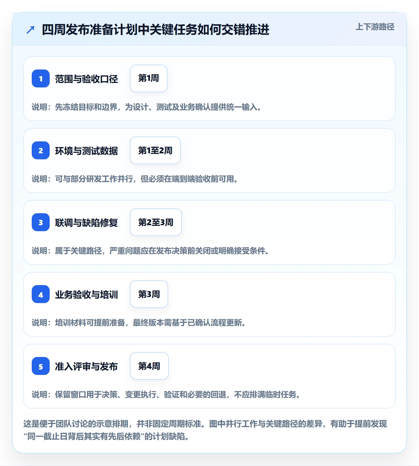 上线计划怎么做？跨部门团队最佳实践：发布管理从0到1
