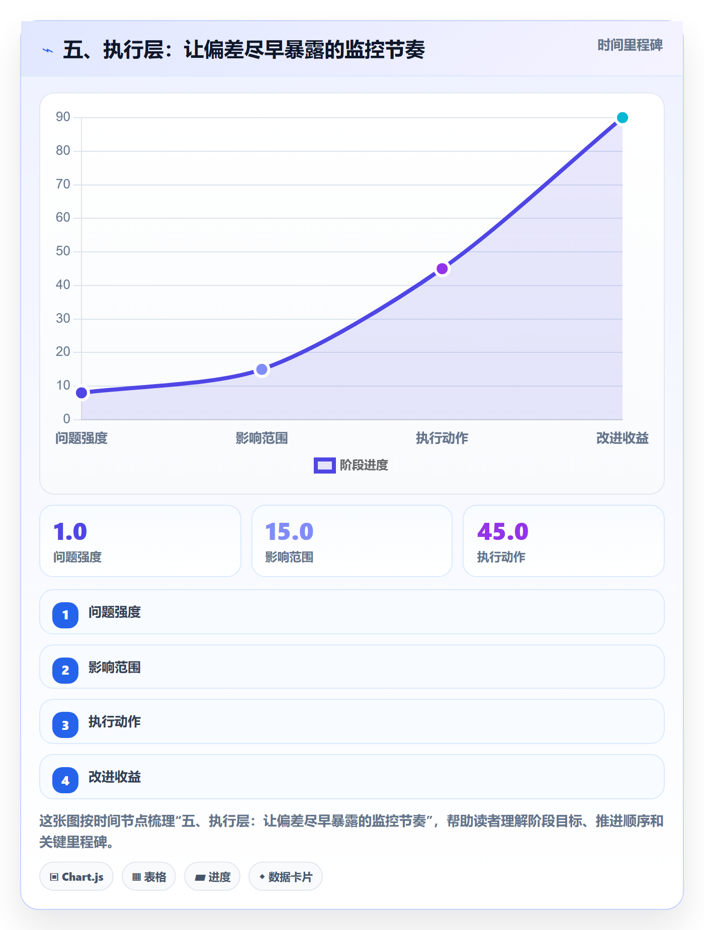 五、执行层:让偏差尽早暴露的监控节奏