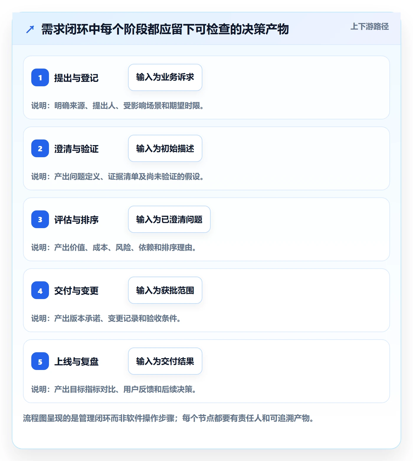 需求管理需求教程:企业管理者落地方案,避坑指南