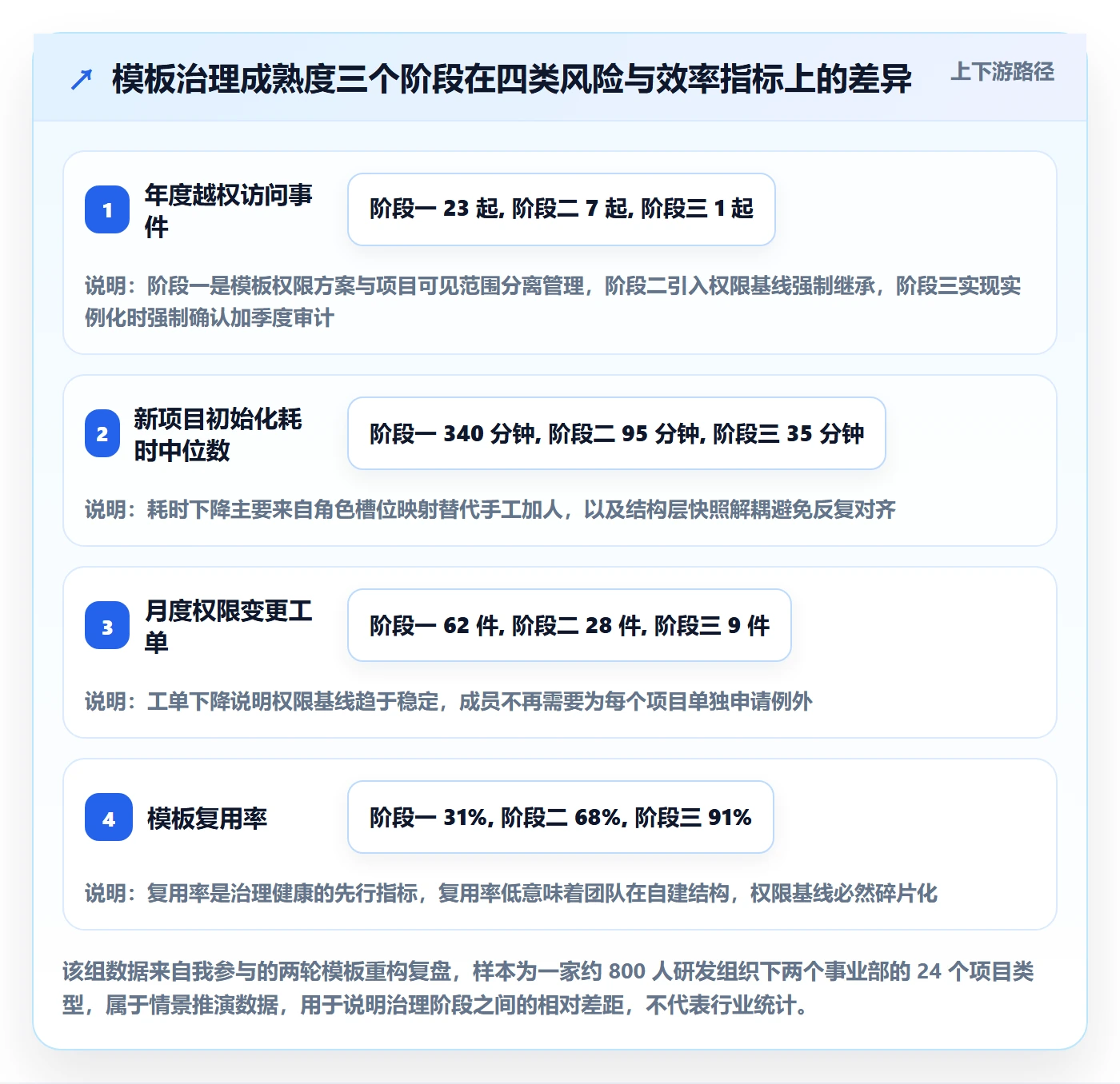 模板权限怎么做？项目成员风险控制：项目模板从0到1