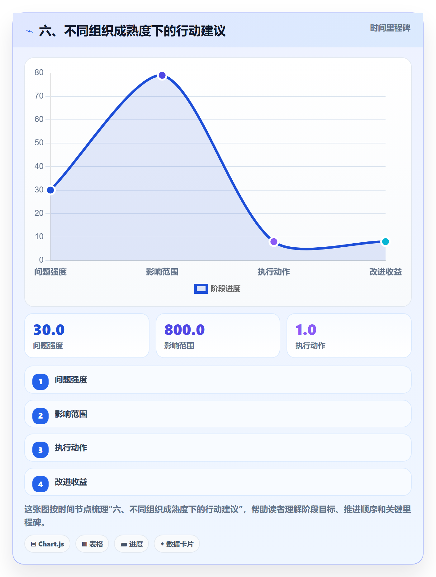 六、不同组织成熟度下的行动建议
