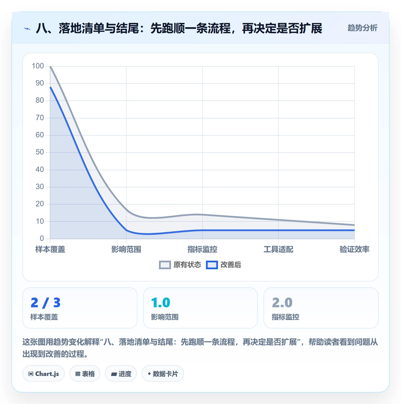 八、落地清单与结尾：先跑顺一条流程，再决定是否扩展
