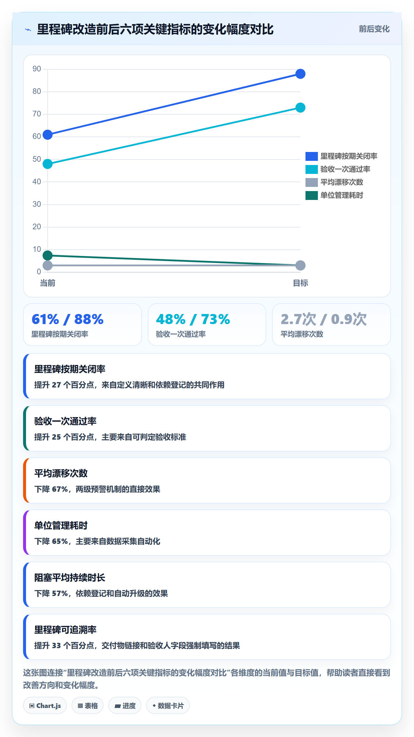 里程碑实操方法:项目成员提升里程碑效率的数据分析方法与模板