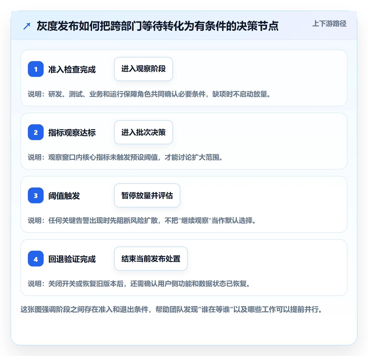 灰度发布实操方法：跨部门团队提升发布管理效率的效率提升方法与模板