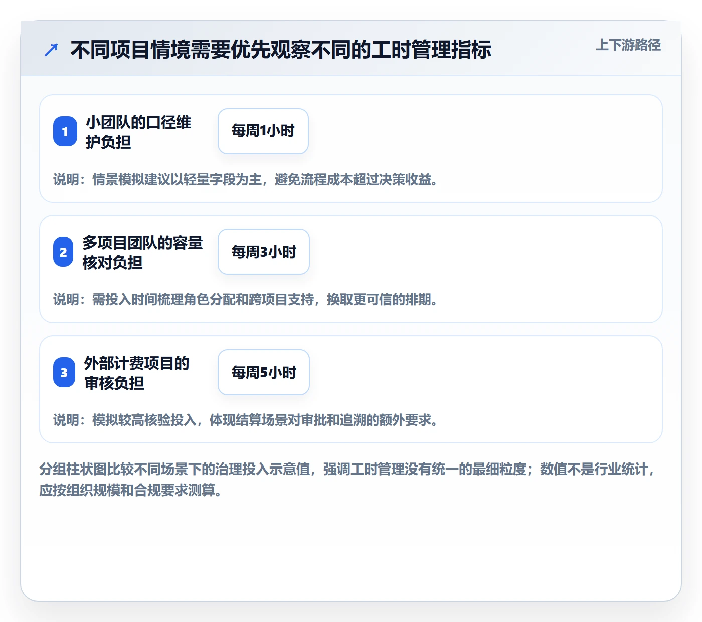 工时统计管理方法大全：项目经理工时管理数据分析落地清单