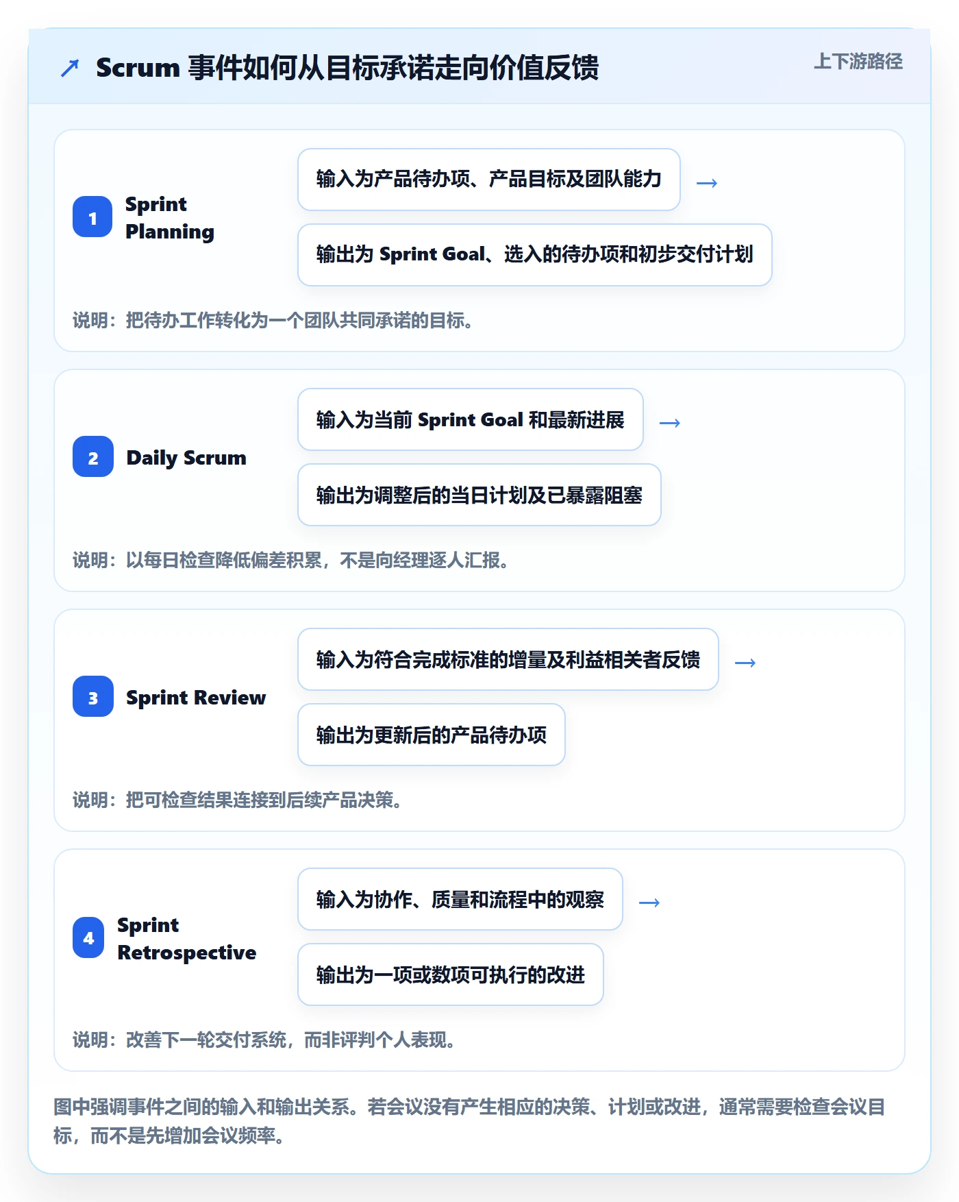 敏捷项目Scrum全流程：产品经理入门指南与一文讲清