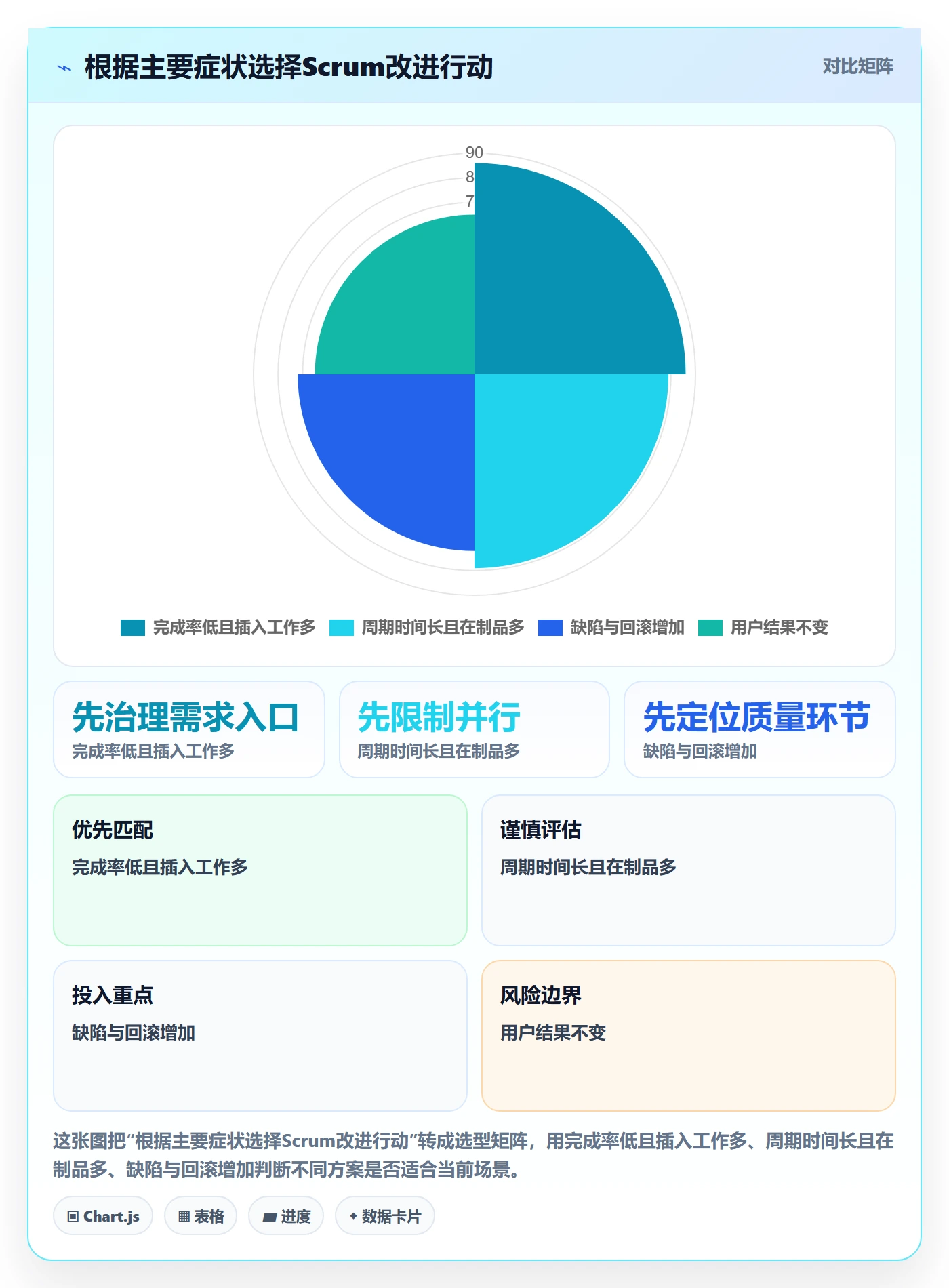 敏捷项目Scrum全流程:管理层数据分析与一文讲清