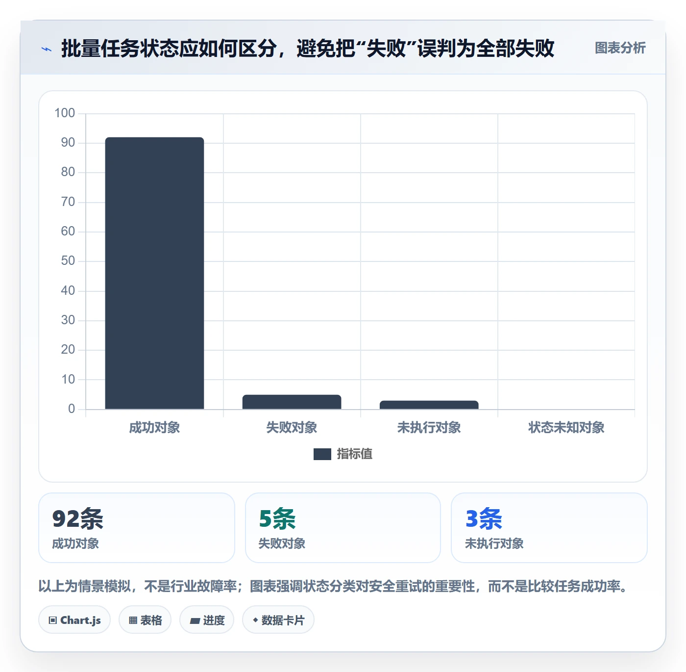 批量操作最佳实践：实施团队列表视图风险控制，常见问题