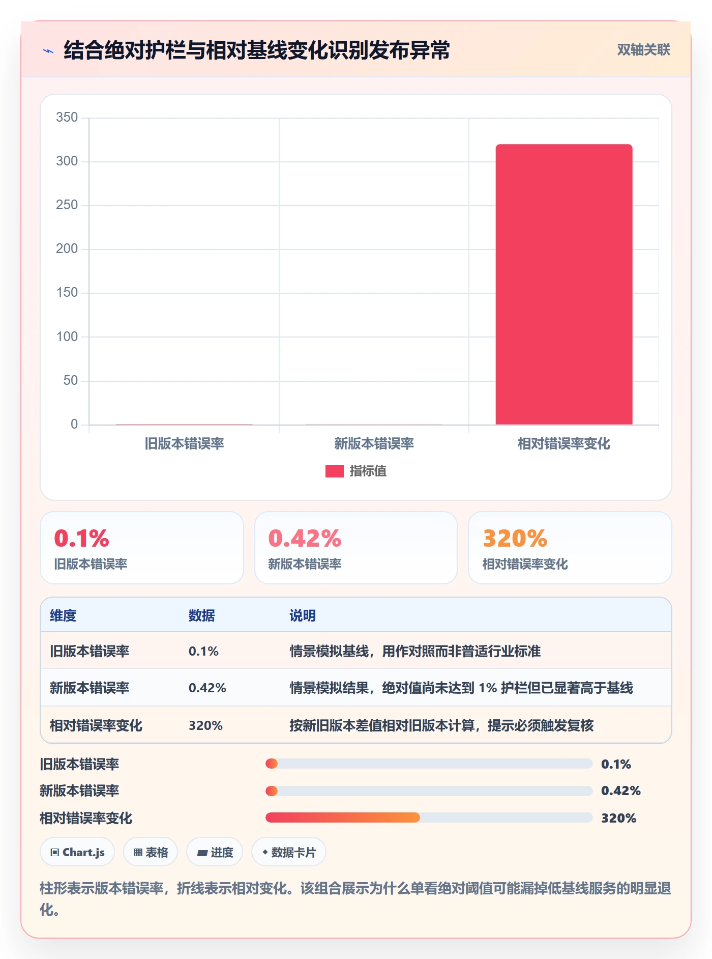 灰度发布实操方法:项目负责人提升发布管理效率的数据分析方法与模板