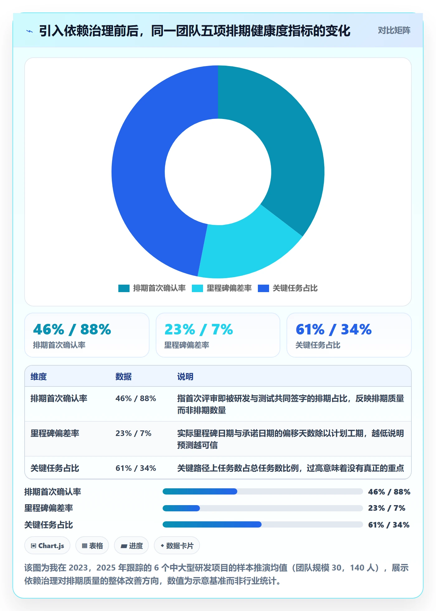 关键路径流程与规范：产品经理任务依赖落地方案关键指标