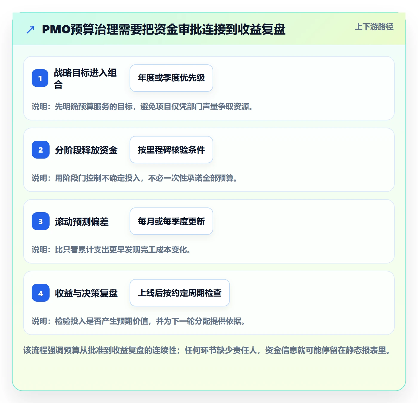 预算分配管理指南：PMO如何做好预算管理，协同管理全流程