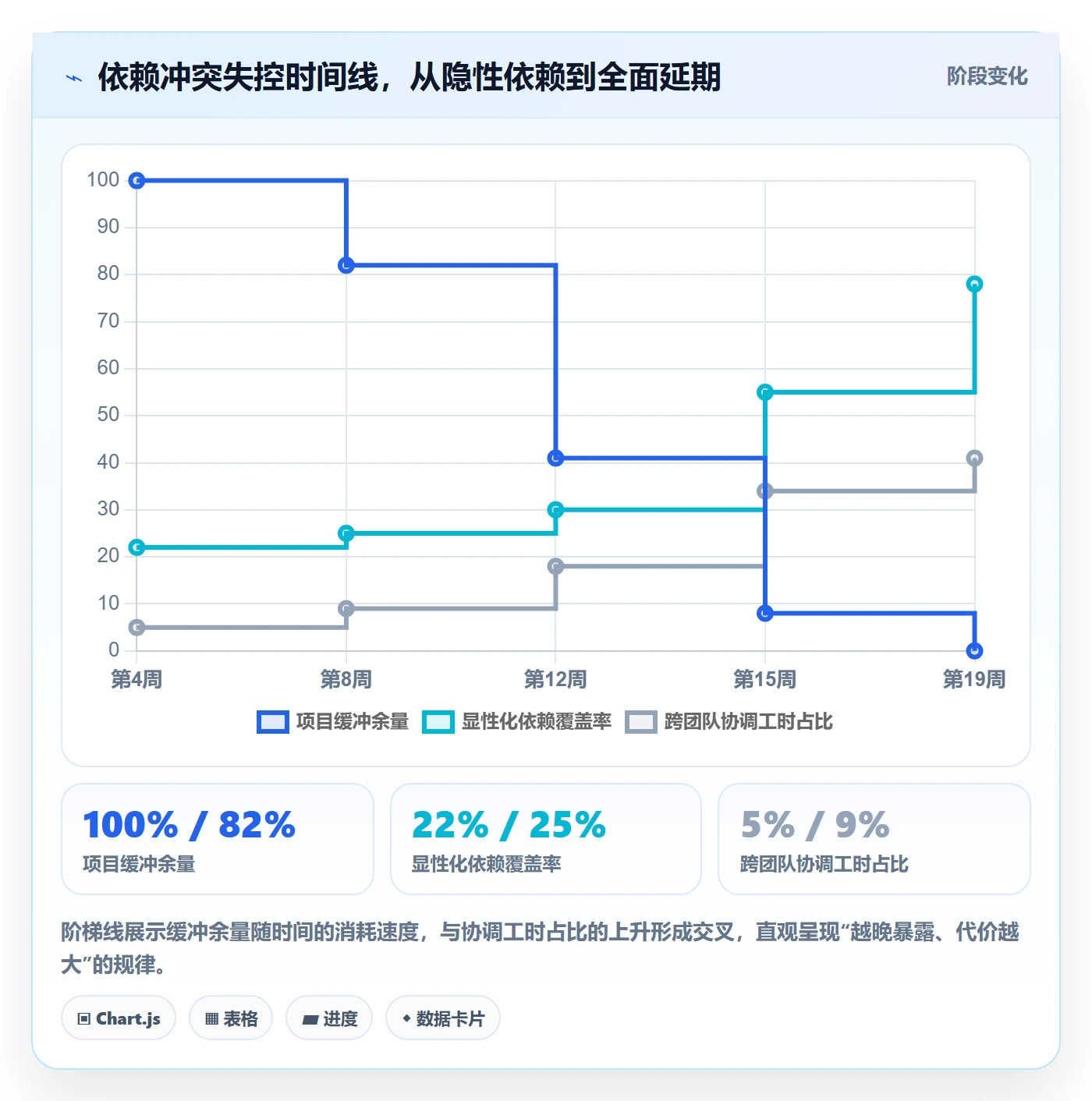 依赖冲突落地方案:PMO开展任务依赖的入门指南案例解析