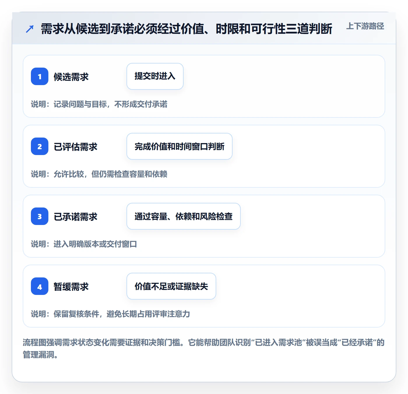 需求优先级管理方法大全：项目成员需求排期风险控制落地清单