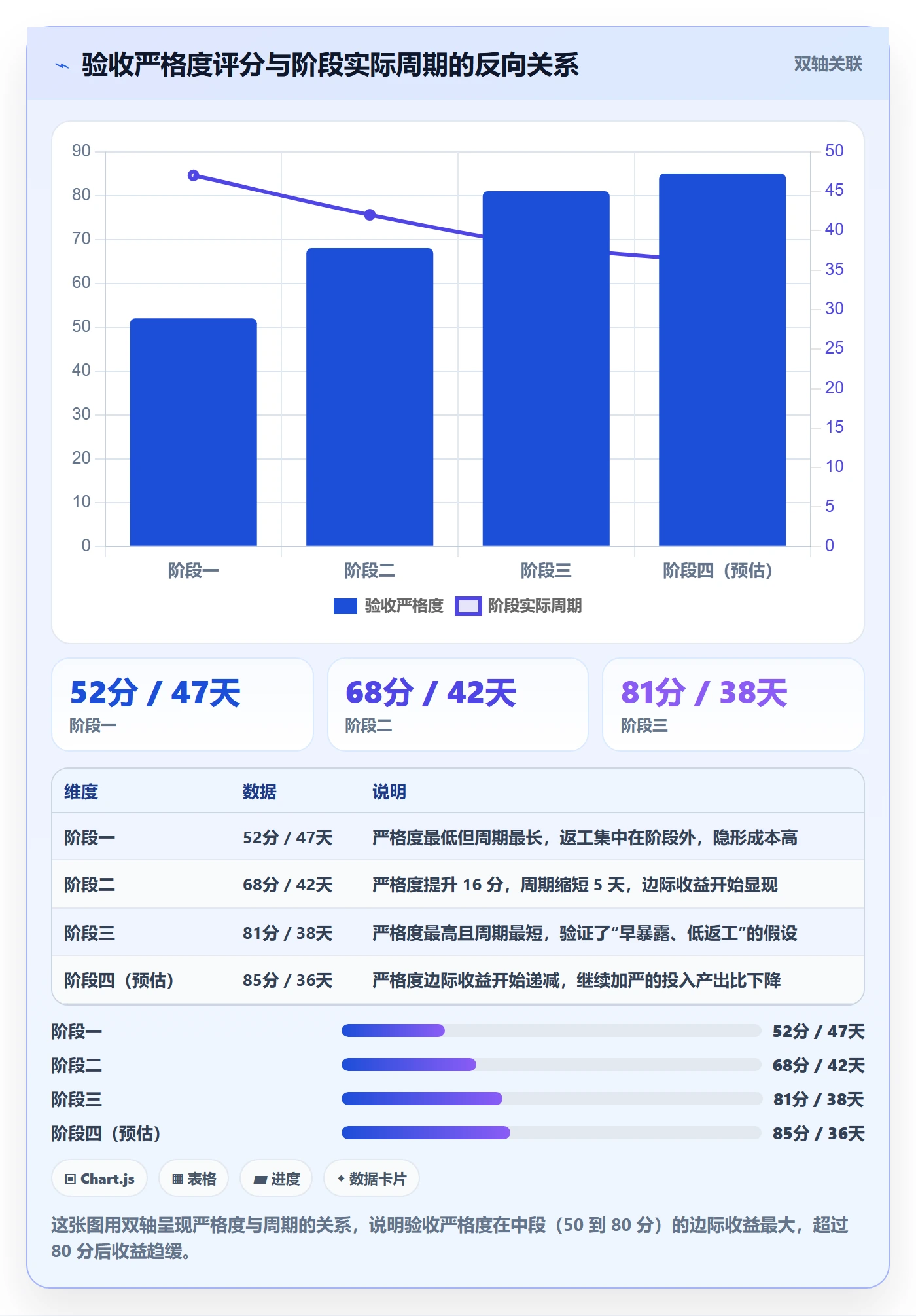 阶段验收怎么做?项目负责人数据分析:项目阶段从0到1