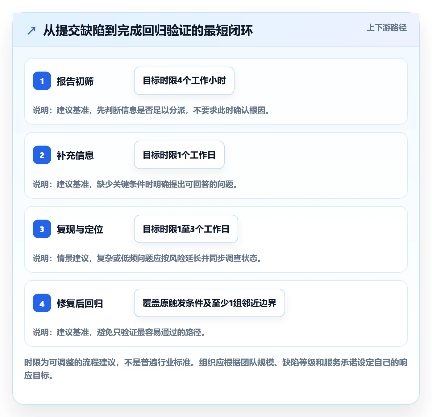 复现步骤最佳实践：PMOBug / 缺陷入门指南，常见问题