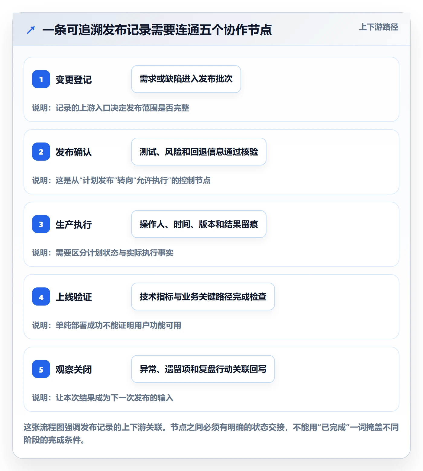 发布管理如何做好发布记录?PMO协同管理与操作步骤