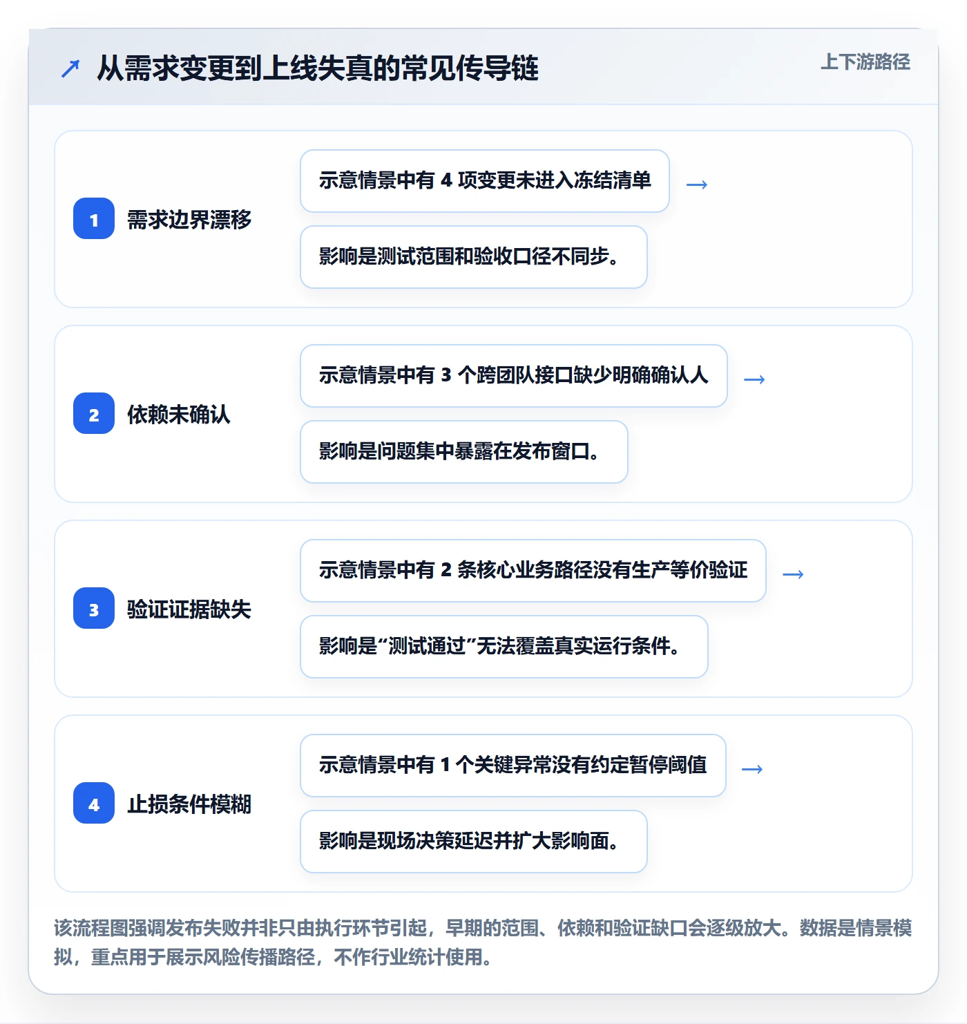 上线计划流程与规范:实施团队发布管理流程优化关键指标