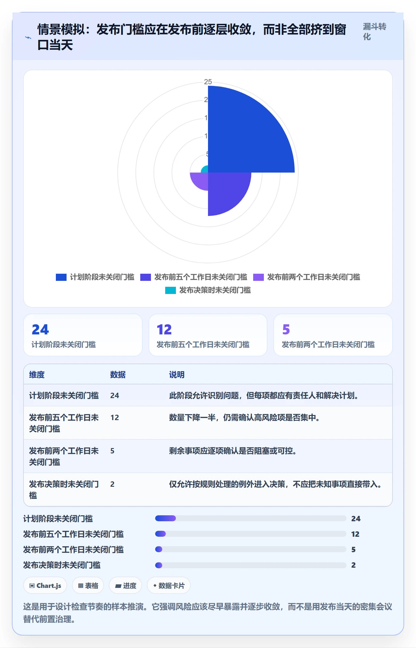 发布检查实操方法:PMO提升发布管理效率的协同管理方法与模板