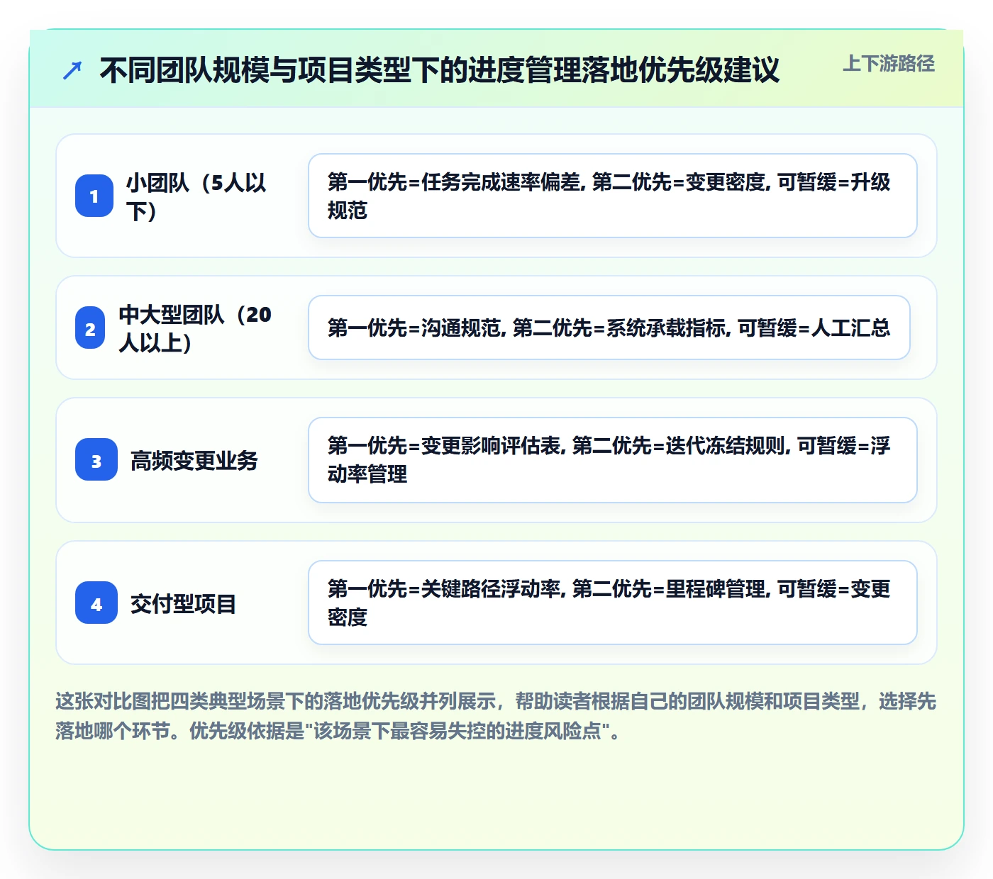 项目进度流程与规范:产品经理进度管理实操方法关键指标