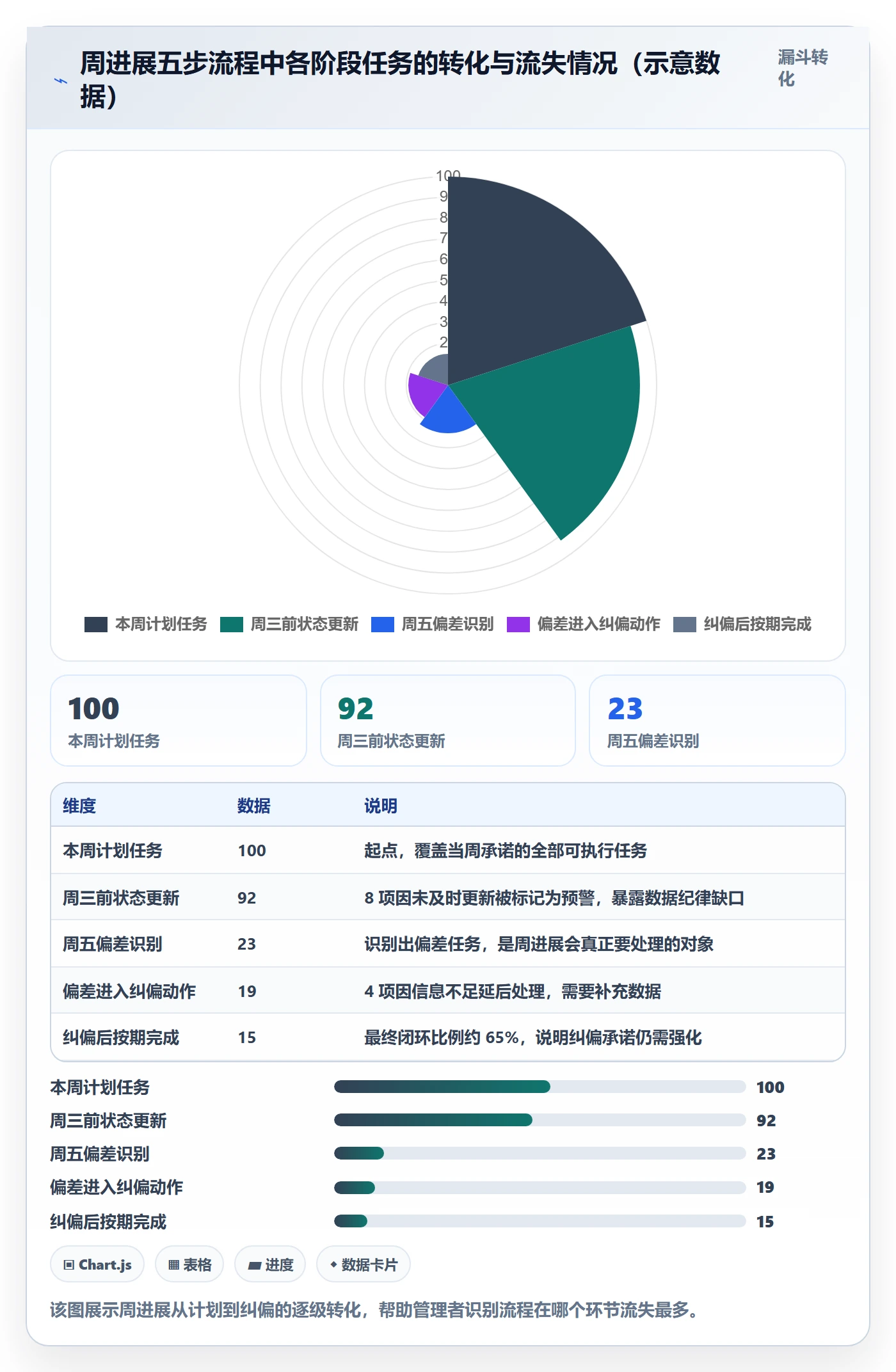进度跟踪如何做好周进展?企业管理者最佳实践与操作步骤