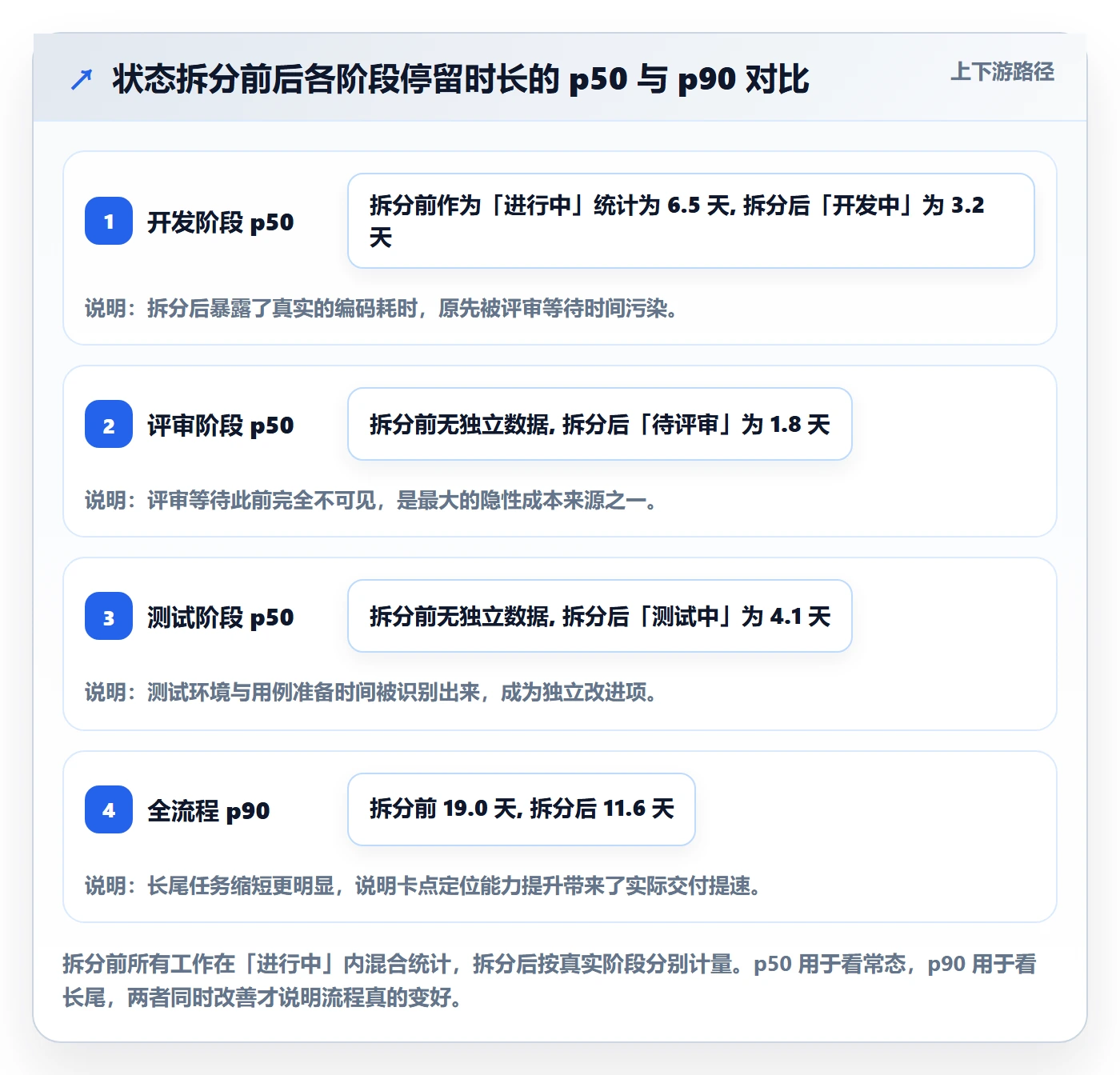 状态怎么做？项目经理数据分析：任务属性从0到1