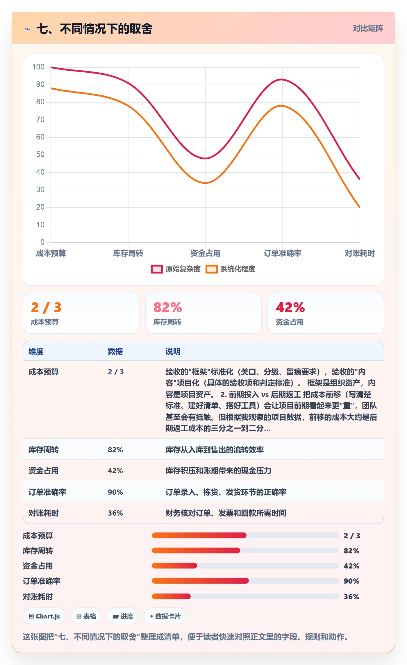 七、不同情况下的取舍