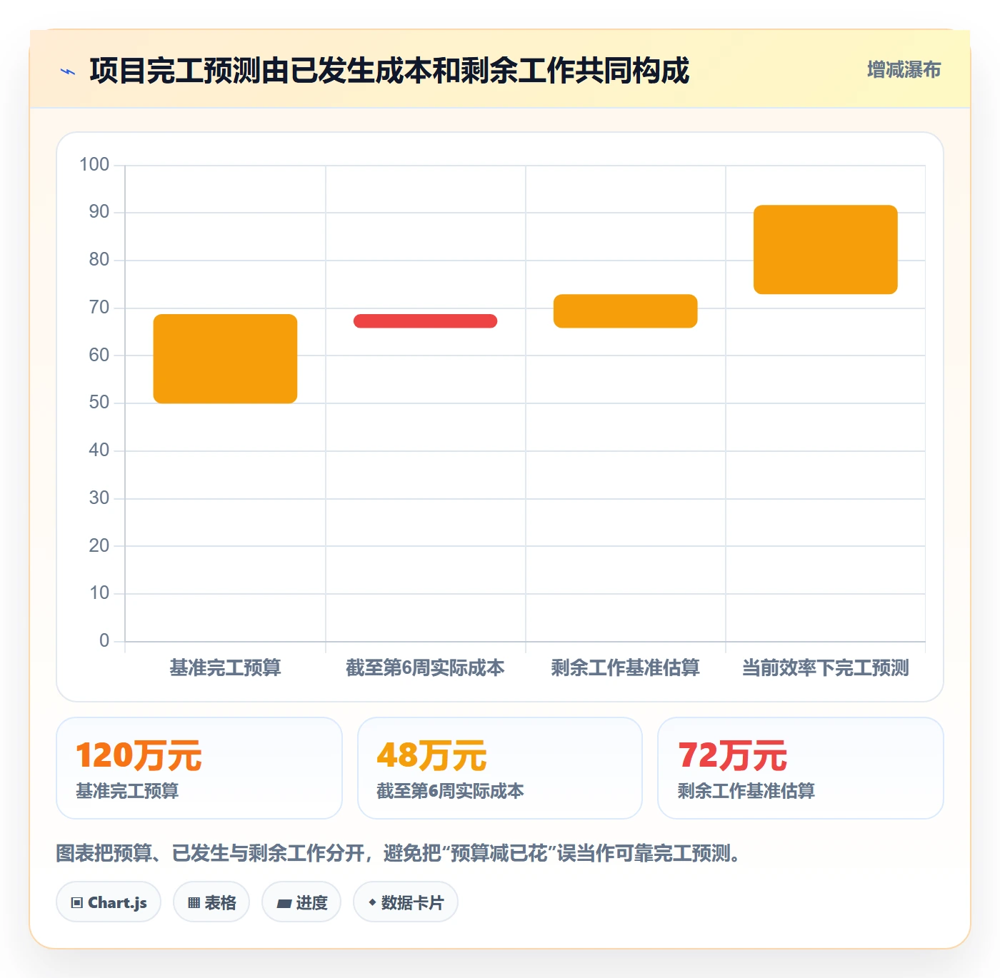 成本管理预计成本全流程：项目成员数据分析与一文讲清