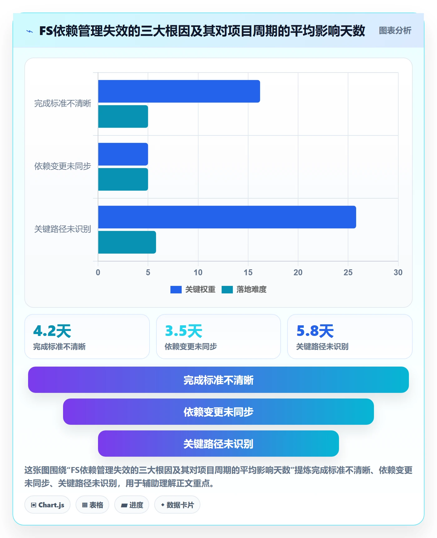 任务依赖如何做好FS？项目负责人协同管理与操作步骤