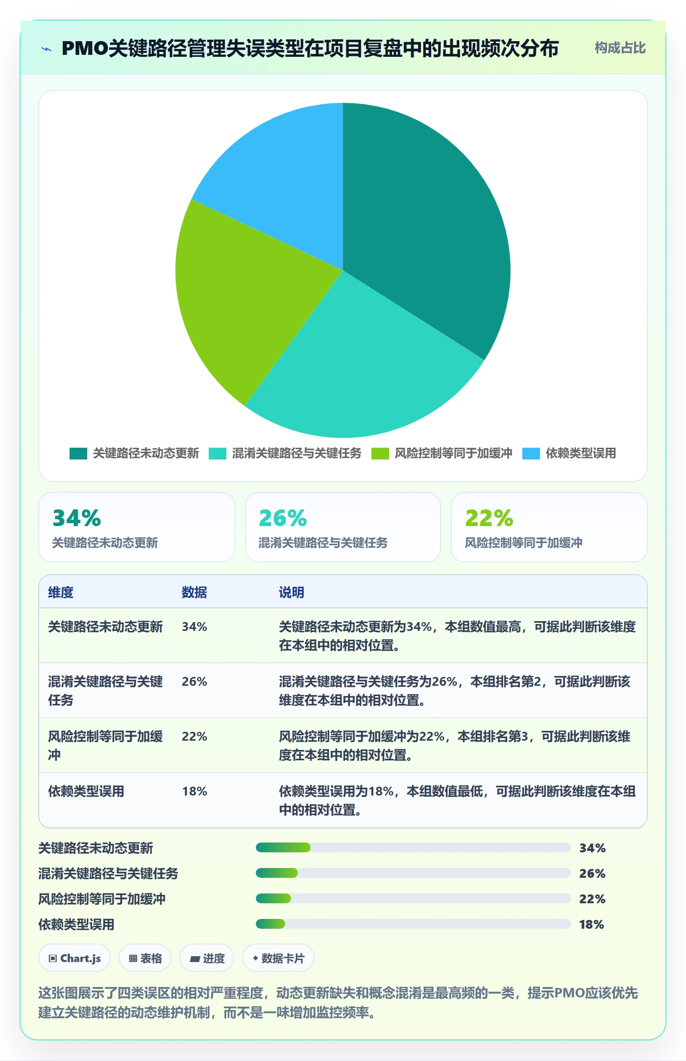 关键路径管理指南:PMO如何做好任务依赖,风险控制全流程