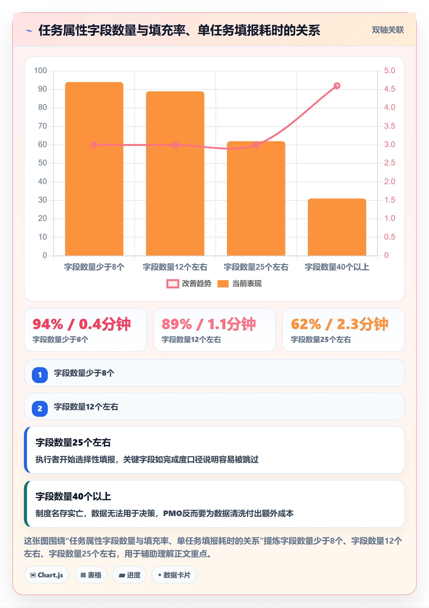 完成度流程与规范:PMO任务属性制度设计关键指标