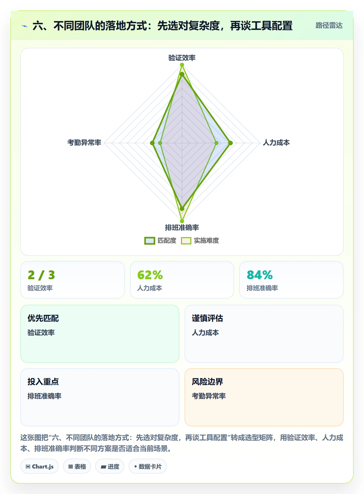 六、不同团队的落地方式:先选对复杂度,再谈工具配置