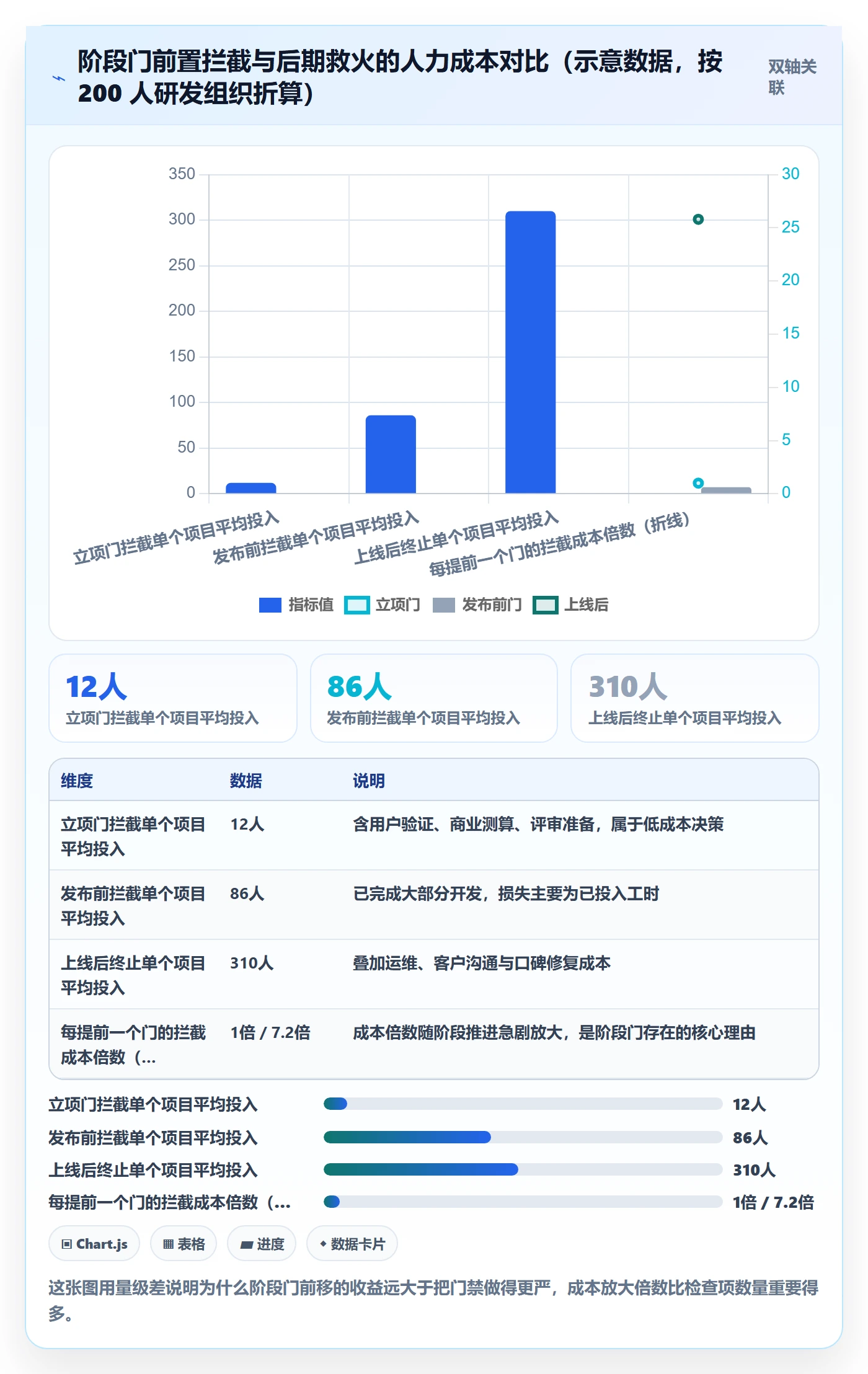 阶段门最佳实践:项目经理项目阶段制度设计,常见问题