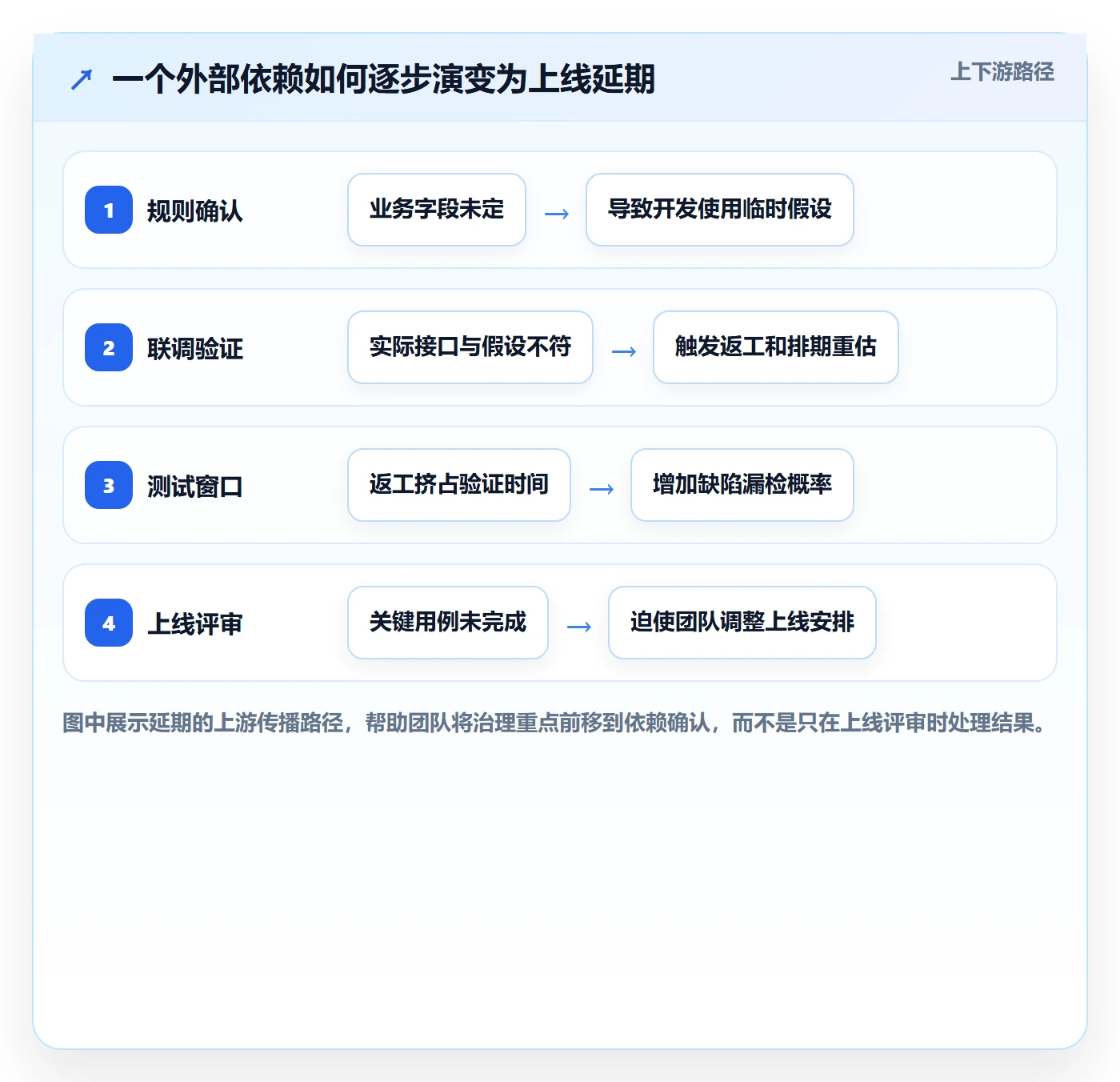 延期分析管理方法大全:PMO延期管理实操方法落地清单