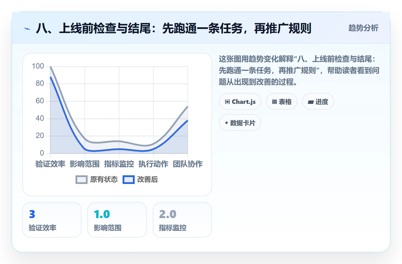 八、上线前检查与结尾：先跑通一条任务，再推广规则