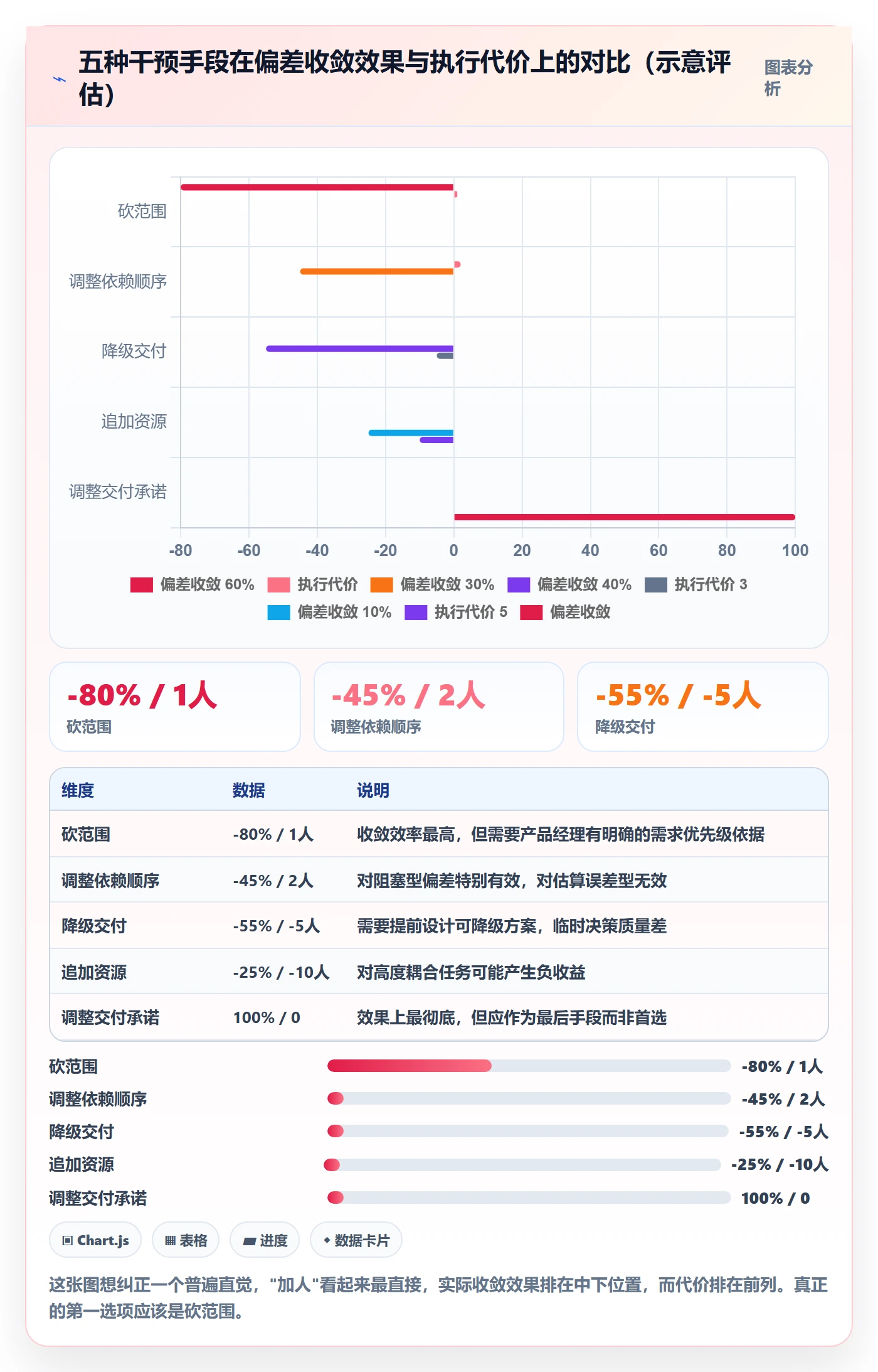 进度偏差落地方案:产品经理开展进度管理的入门指南案例解析