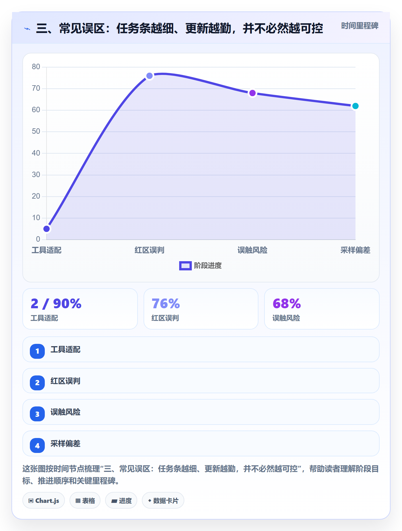 三、常见误区:任务条越细、更新越勤,并不必然越可控