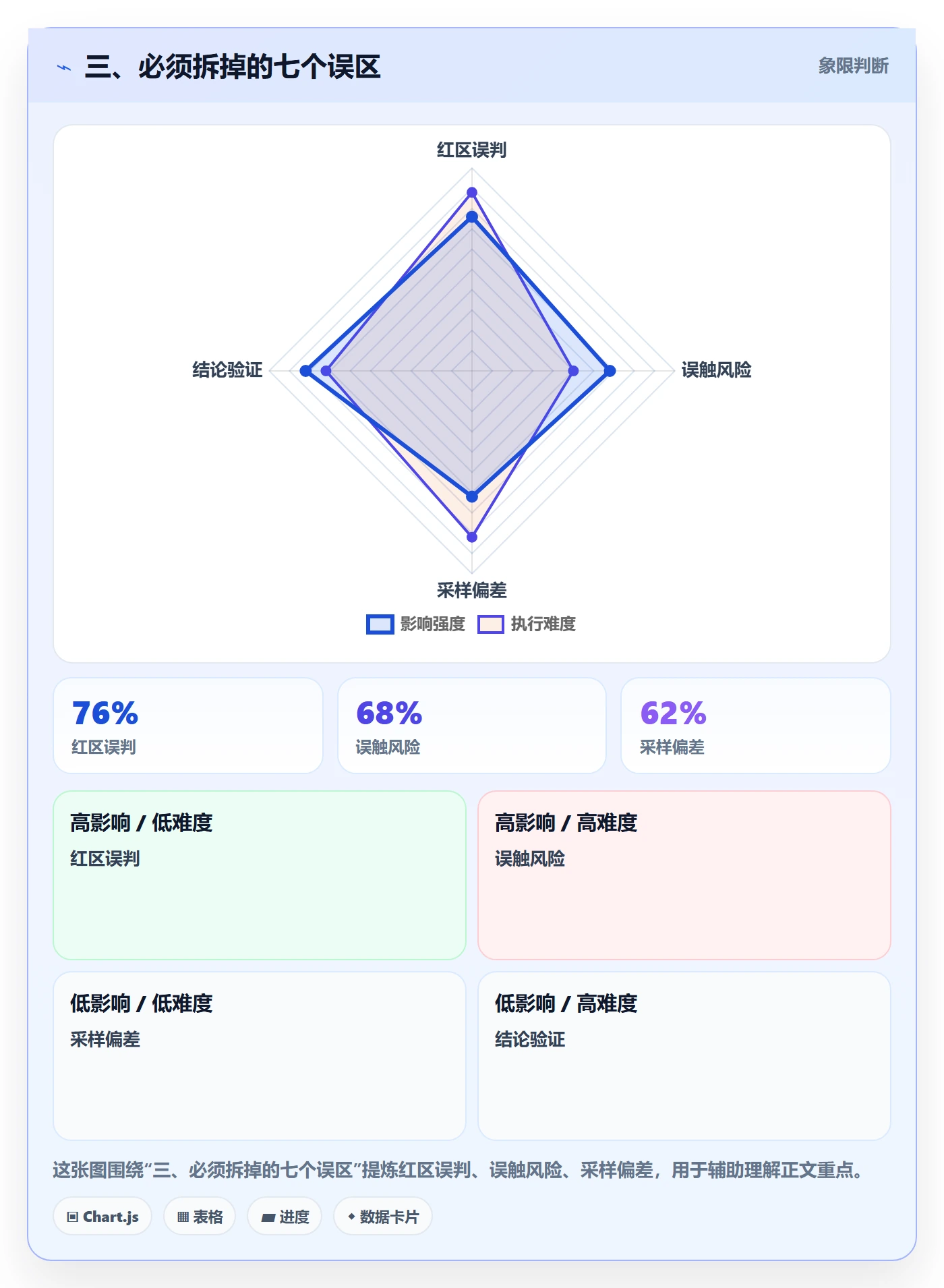 三、必须拆掉的七个误区