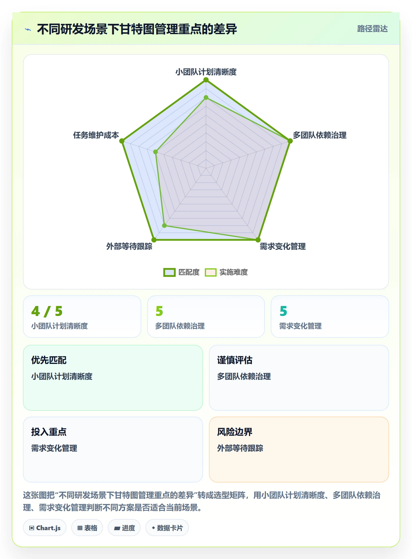 任务条最佳实践:研发团队甘特图实操方法,常见问题