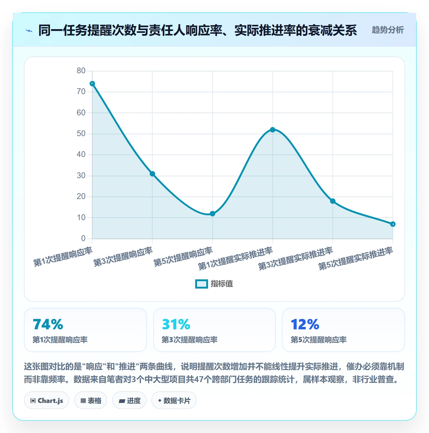 任务提醒如何做好催办？PMO实操方法与操作步骤