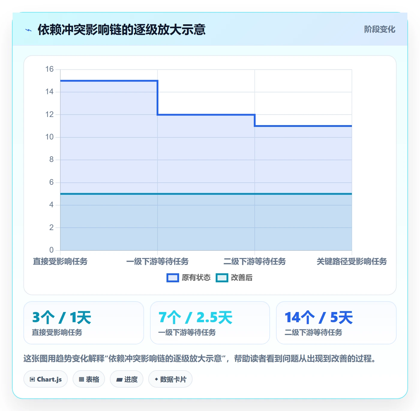 依赖冲突落地方案:项目负责人开展任务依赖的实操方法案例解析