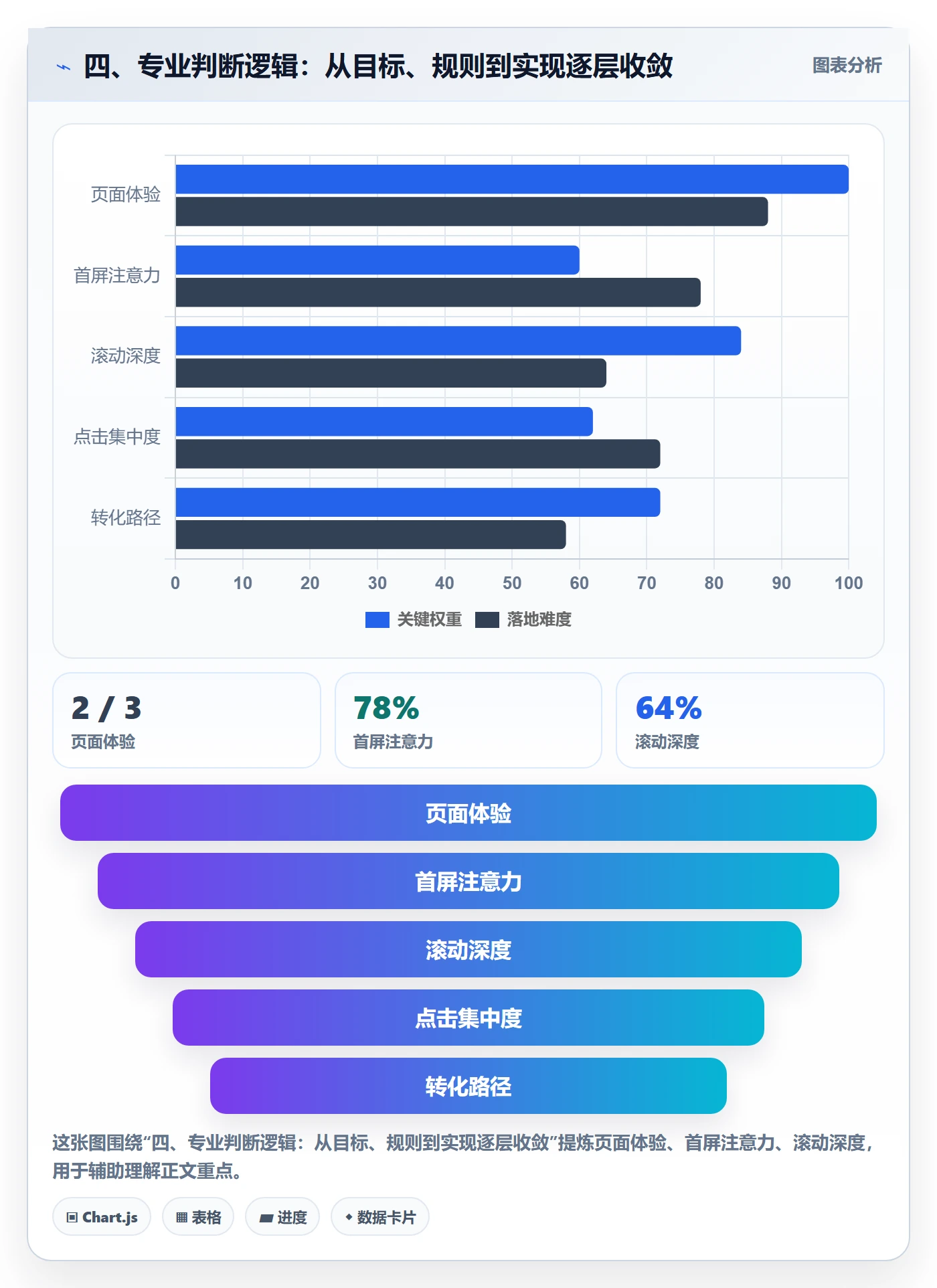 四、专业判断逻辑:从目标、规则到实现逐层收敛