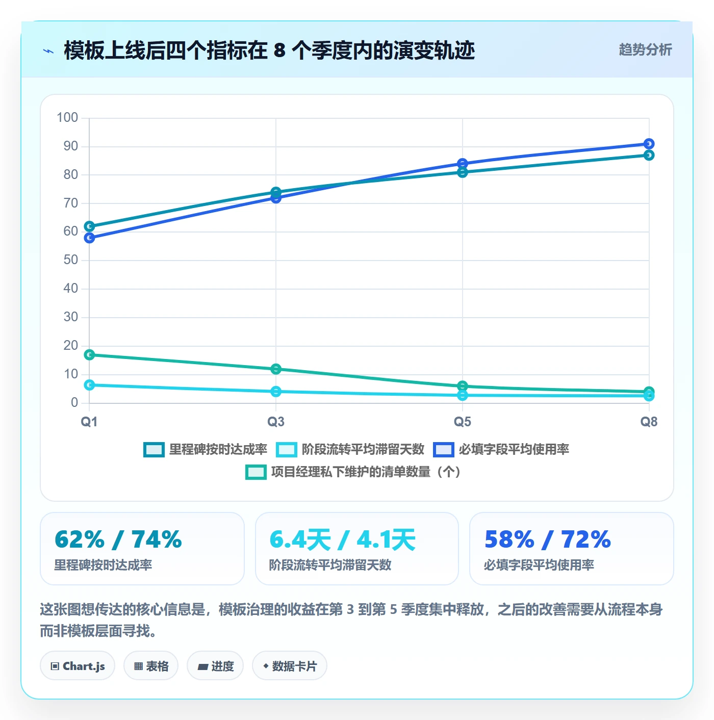 项目模板如何做好标准项目?企业管理者流程优化与操作步骤