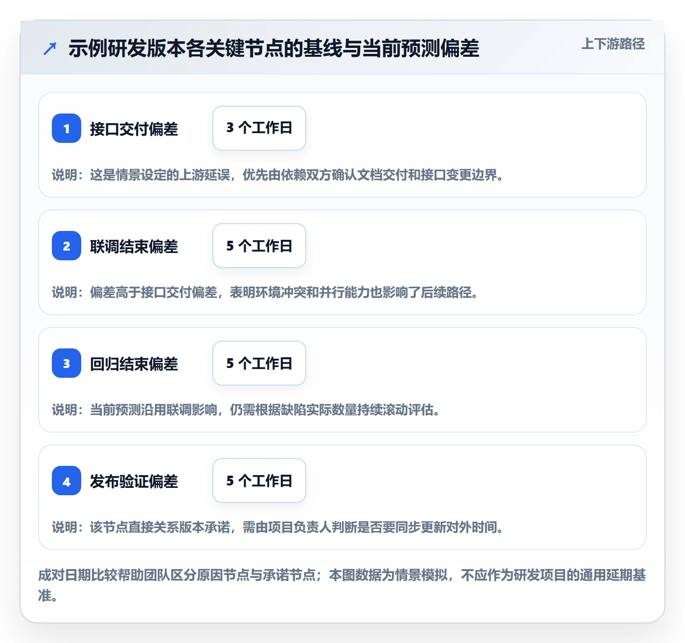 基线对比管理指南:研发团队如何做好甘特图,实操方法全流程