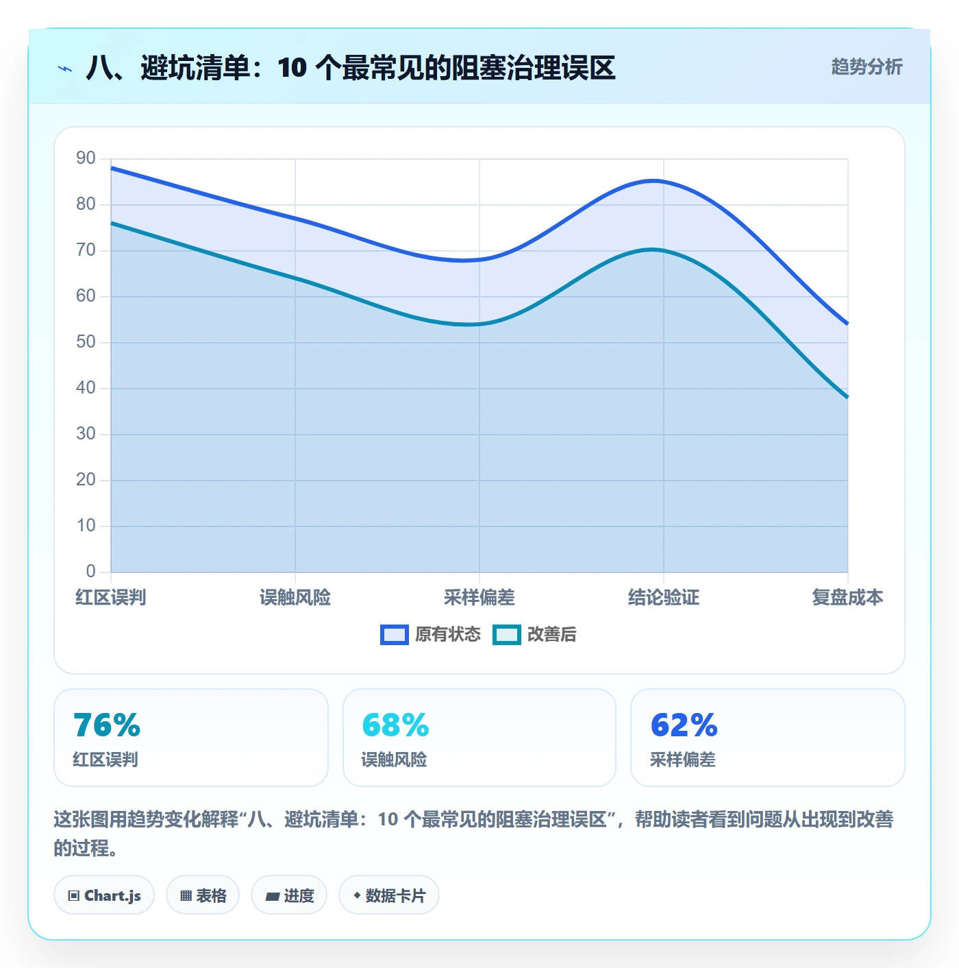 八、避坑清单:10 个最常见的阻塞治理误区